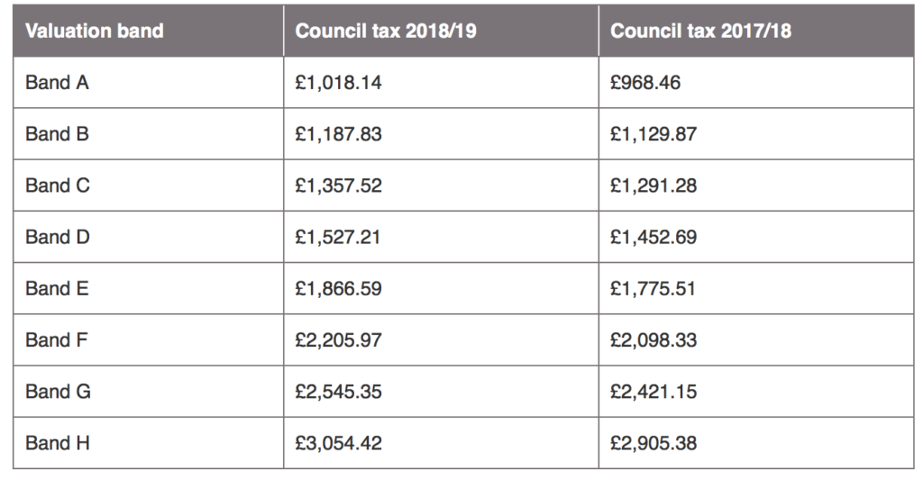 council-tax-real-estate-sales-and-lettings-services